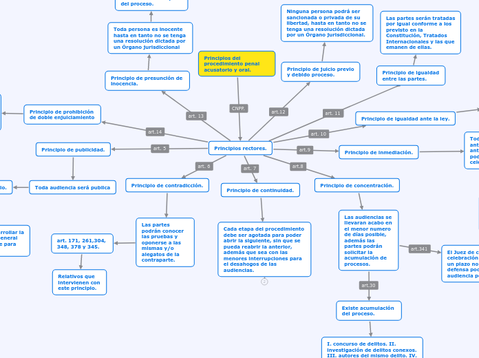 Principios Del Procedimiento Penal Acusato Mind Map Porn Sex Picture 5929